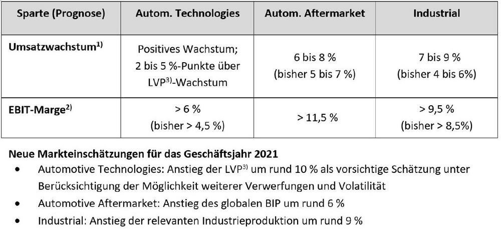 Schaeffler Gruppe hebt Prognose für 2021 an
