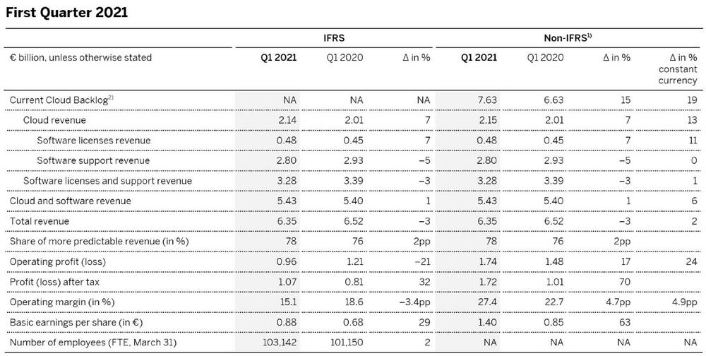 SAP Pre-Announces Stellar Start to 2021