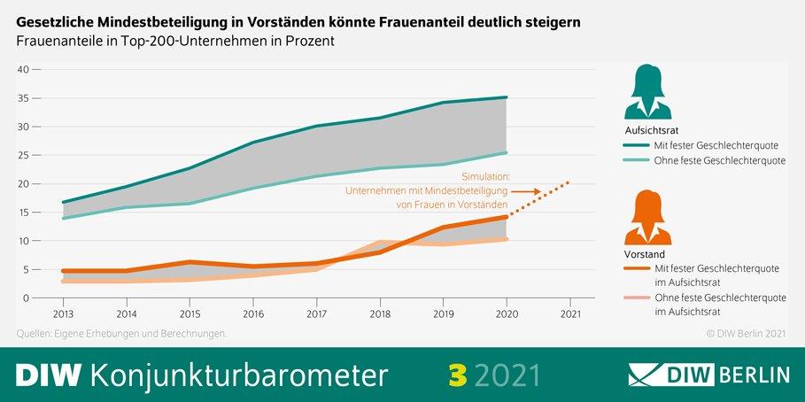 Managerinnen-Barometer: Mindestbeteiligung von Frauen in Vorständen könnte schleppender Entwicklung Schwung verleihen