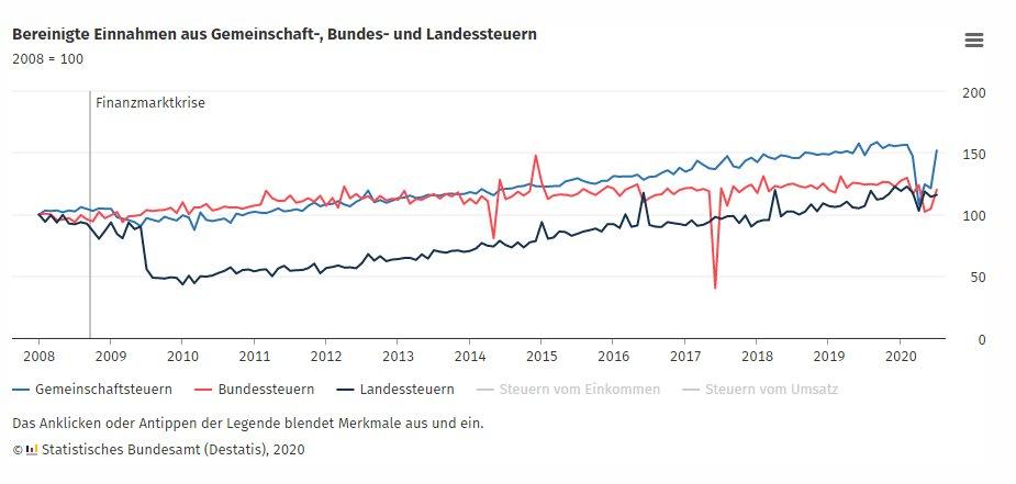 Einnahmen aus Gemeinschaftsteuern sinken im Juli 2020 um 3 % gegenüber Februar 2020