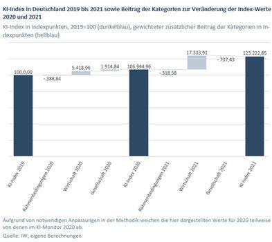 Unternehmen investieren in die Zukunft