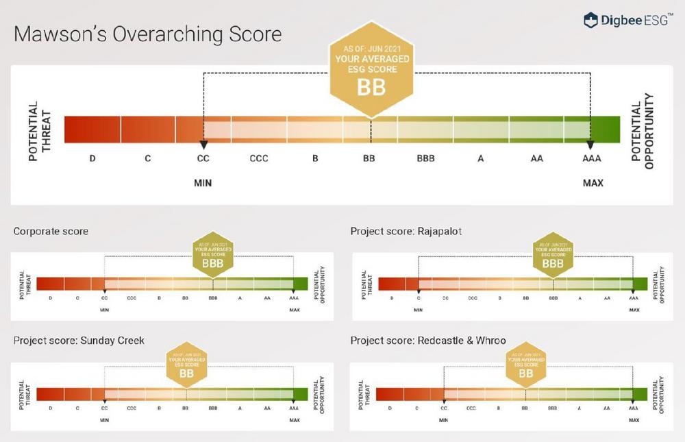 Mawson veröffentlicht die erste Digbee“-ESG-Bewertung und unterstreicht damit sein Engagement für Transparenz und Offenlegung durch unabhängige Bewertung