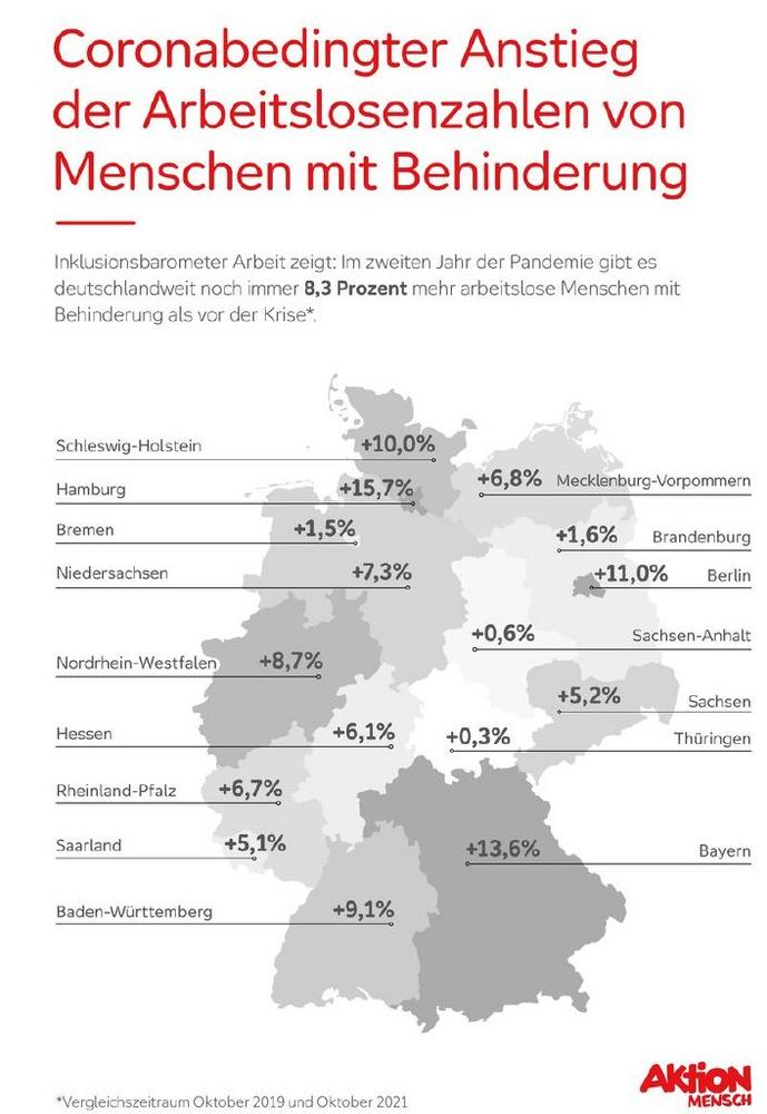 Keine Entwarnung auf dem Arbeitsmarkt: Lage der Inklusion auch im zweiten Corona-Jahr alarmierend
