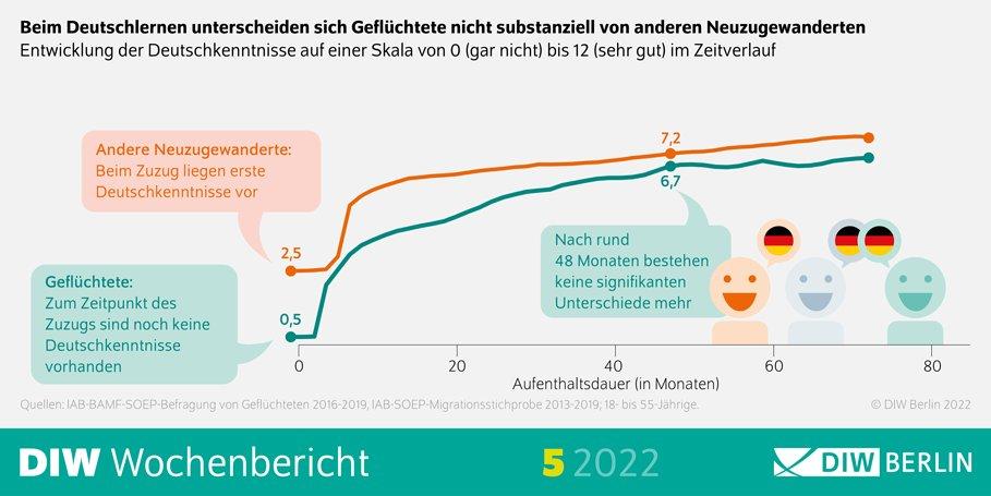 Geflüchtete lernen Deutsch am effektivsten in Sprachkursen