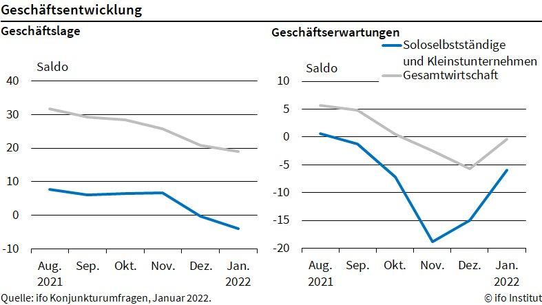 ifo Institut: Geschäftsklima für Soloselbständige und Kleinstunternehmen erholt sich etwas