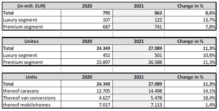 Knaus Tabbert with significant growth in the 2021 financial year