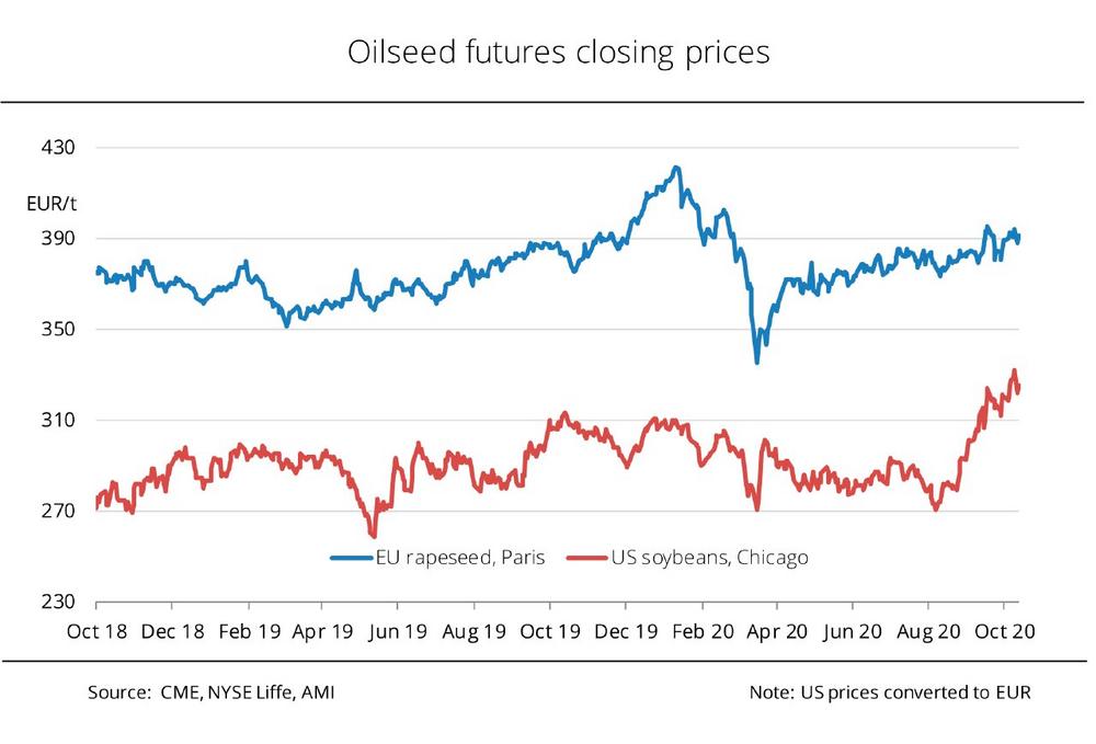 Soybean prices flying high