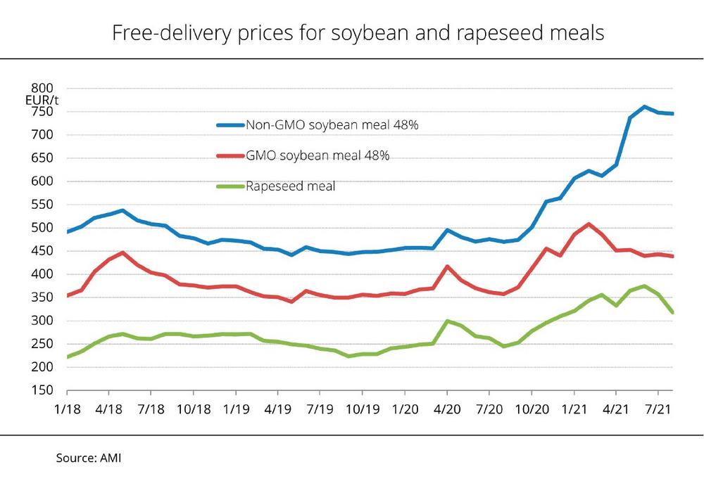 Marketing of new-crop rapeseed meal in progress