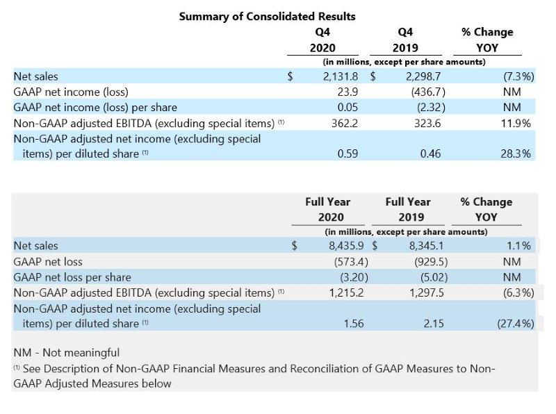 CommScope Reports Fourth Quarter and Full Year 2020 Results