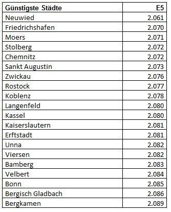 Spritpreise wieder im Sinkflug: Seit Mitte März um 22 Cent gesunken