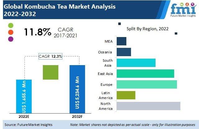 Kombucha Tea Market Outlook (2022-2032)