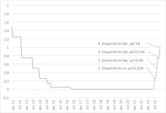 Hat jetzt auch die EZB eine Zeitenwende eingeläutet?