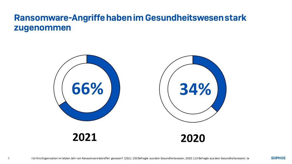 Starker Trend in 2021: Organisationen im Gesundheitswesen zu 94% stärker von Ransomware betroffen