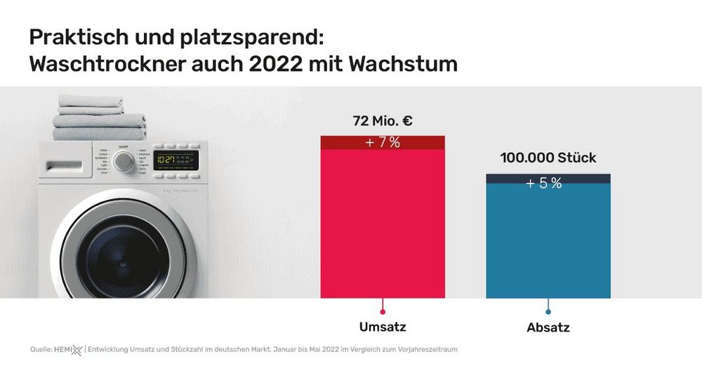 Waschtrockner auch 2022 mit Wachstum