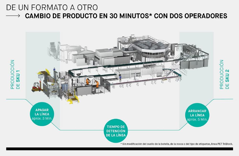 No hay tiempo que perder: La conversión automática de líneas KHS InnoPET iflex