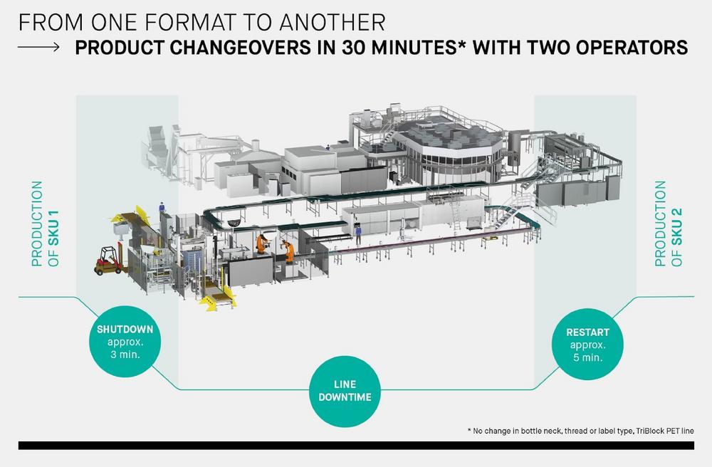 No time to lose: KHS InnoPET iflex automated line changeovers