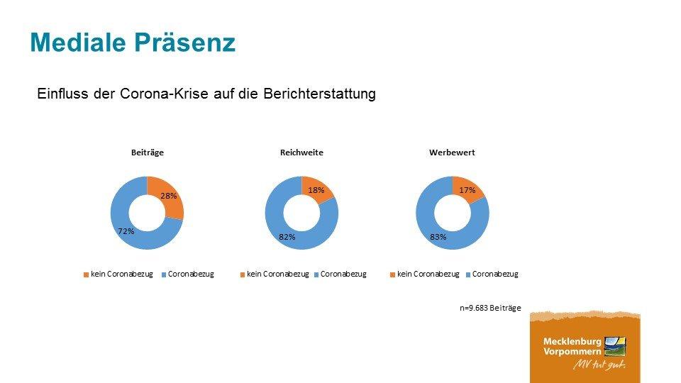 Medienresonanzanalyse: MV-Tourismus im Fokus der Berichterstattung während der Corona-Krise in deutschen Medien