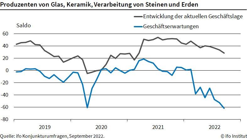 ifo Institut: Glasbranche sieht düstere Zukunft