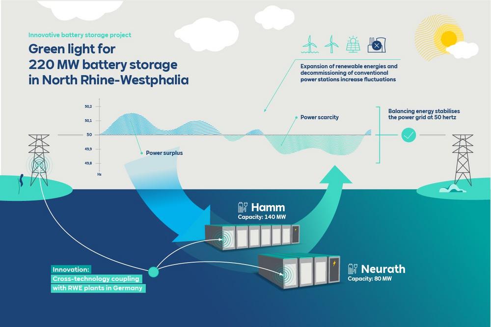 RWE gives green light for 220-megawatt battery storage system in North Rhine-Westphalia