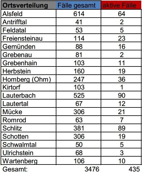 36 Neuinfektionen am Sonntag