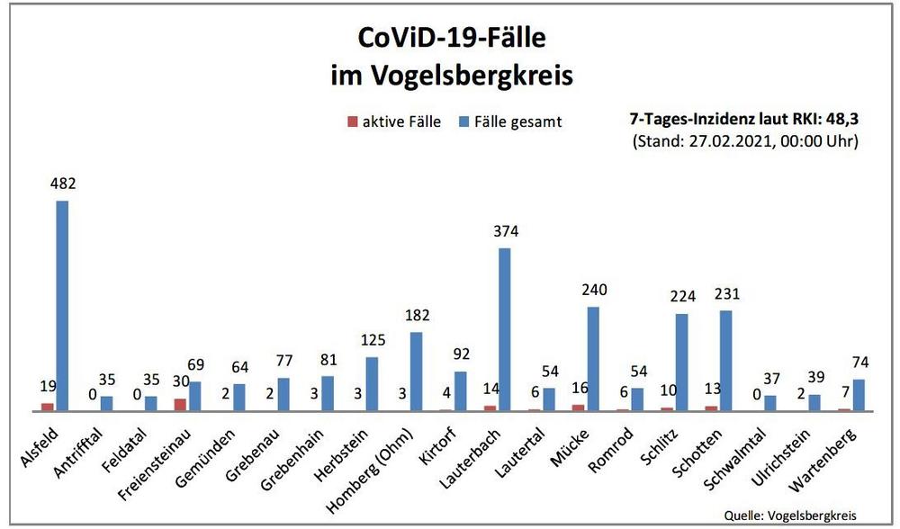 Fünf Corona-Fälle am Sonntag