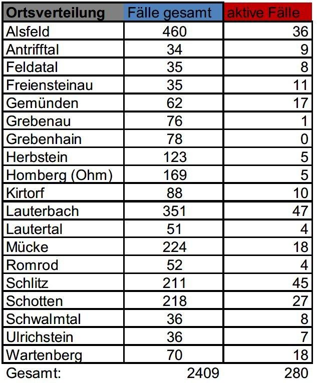 Zwei Neuinfektionen am Dienstag