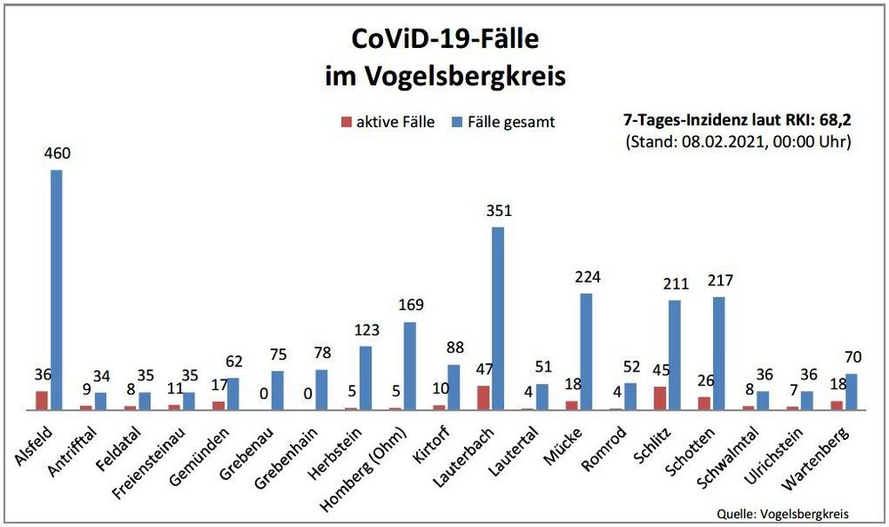 Drei Neuinfektionen und ein Todesfall