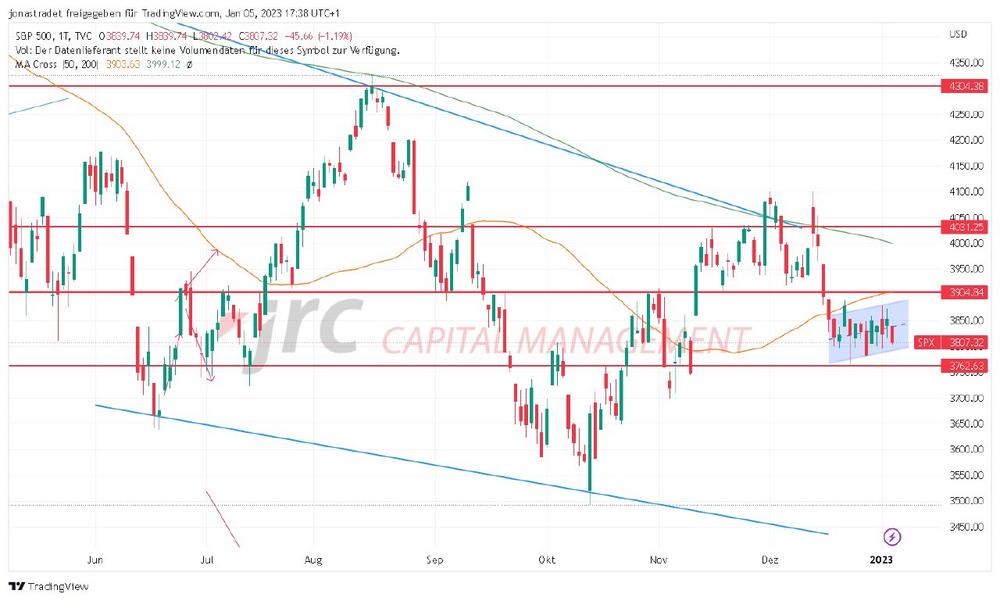 S&P 500: Wie lange hält die Seitwärtsbewegung an?