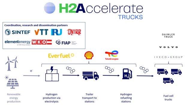 The H2Accelerate collaboration announces acquisition of funding to enable deployment of 150 hydrogen trucks and 8 heavy-duty hydrogen refuelling stations