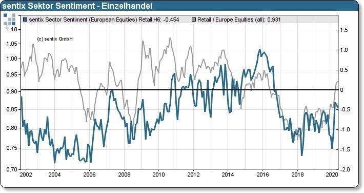 Einzelhandelssektor mit relativer Stärke