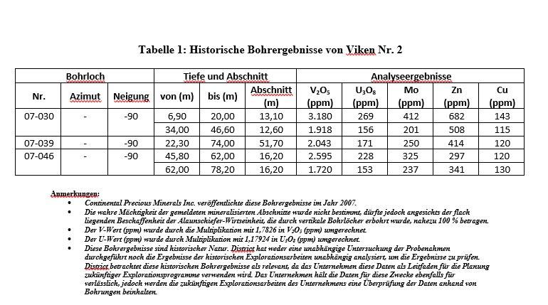 District erhält Genehmigung für weitere Anträge auf Minerallizenzen für Viken in Mittelschweden