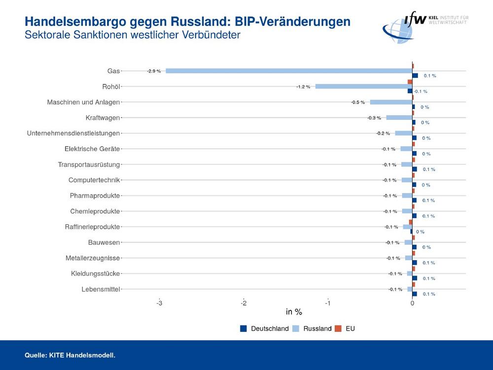 Mit diesen Sanktionen trifft der Westen Russlands Wirtschaft am stärksten