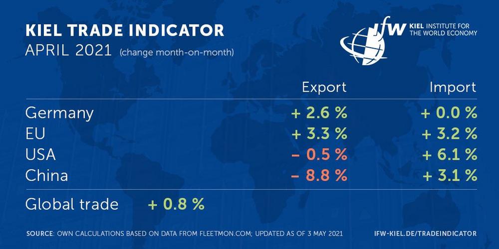 IfW Kiel präsentiert neuartigen Handelsindikator