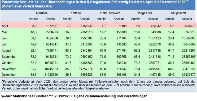 Corona: Tourismus braucht regional unterschiedliche Öffnungsstrategien