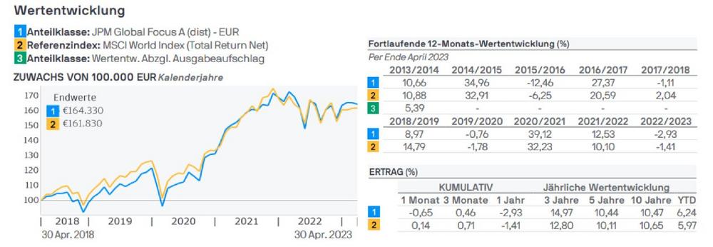 J.P. Morgan Asset Management: An den globalen Aktienmärkten bleibt es weiter turbulent
