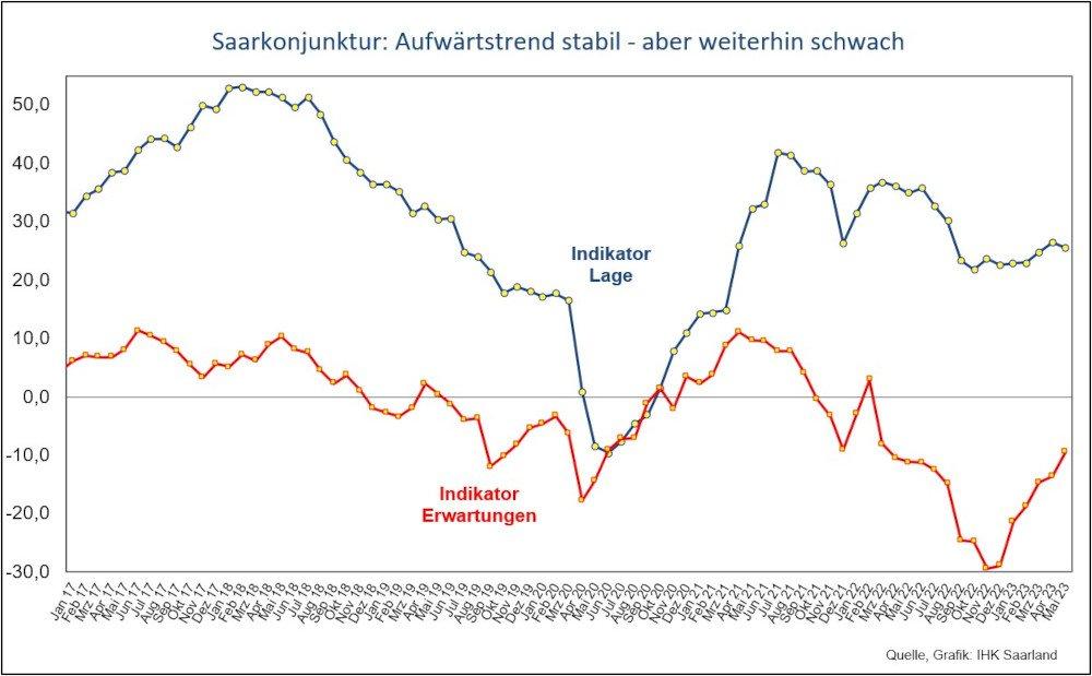 Saarkonjunktur: Aufwärtstrend stabil – aber weiterhin schwach