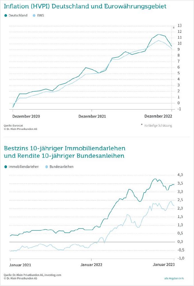 Keine Erholung in Sicht: Bauzinsen weiter unter Druck