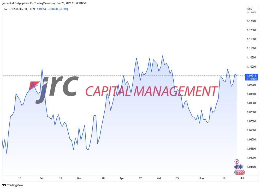 Steht der EUR/USD vor einer Korrektur?