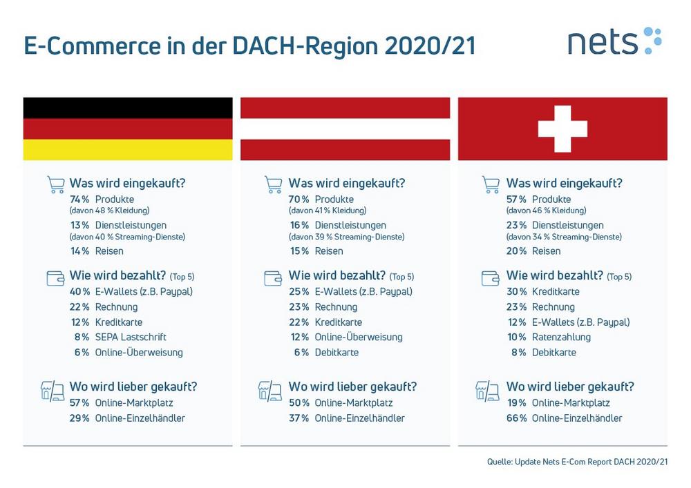 Der Weihnachtsmann kauft online – E-Commerce in der DACH-Region auf Rekordniveau