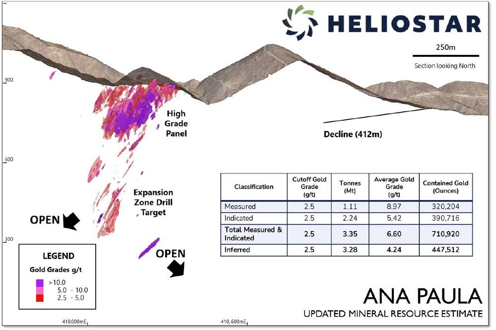 Heliostar Metals Announces Updated Mineral Resource Estimate for the Ana Paula Project, Mexico