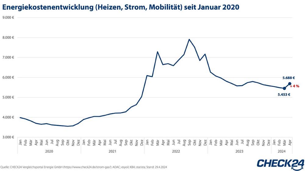 Abwärtstrend bei Energiekosten (Heizen, Strom, Mobilität) gestoppt