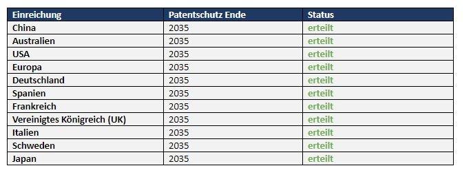 Recce erhält Patentschutz für RECCE®-Antiinfektiva in China