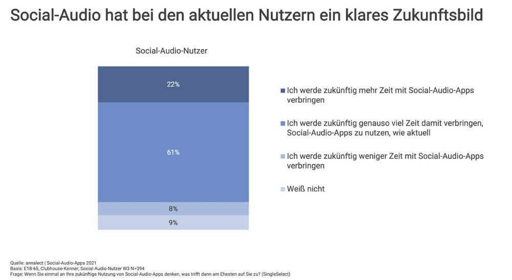 Social Audio Apps: Was kommt nach Clubhouse?!