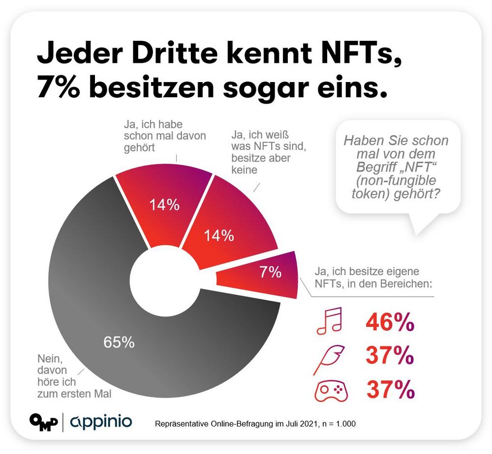 Online-Befragung von OMD und Appinio liefert Erkenntnisse zu Potenzialen und Grenzen von NFTs