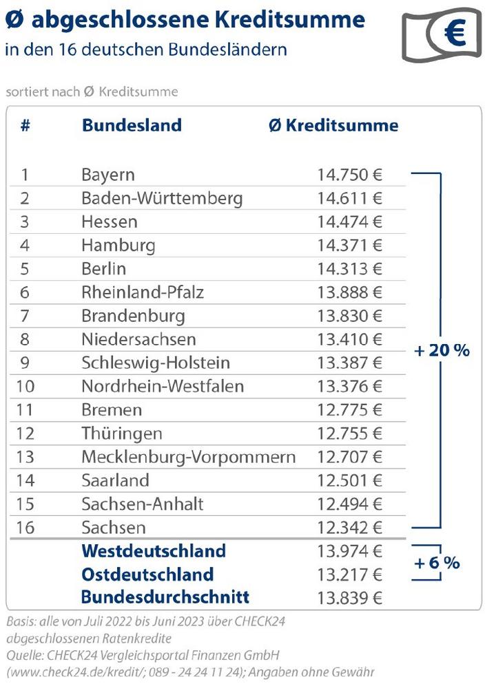 Kredite in Bayern im Schnitt 20 Prozent höher als in Sachsen