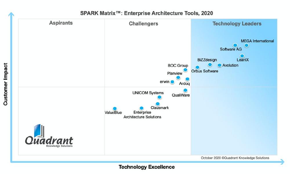MEGA International recognized as Clear Technology Leader in the 2020 Enterprise Architecture Tools SPARK Matrix Report