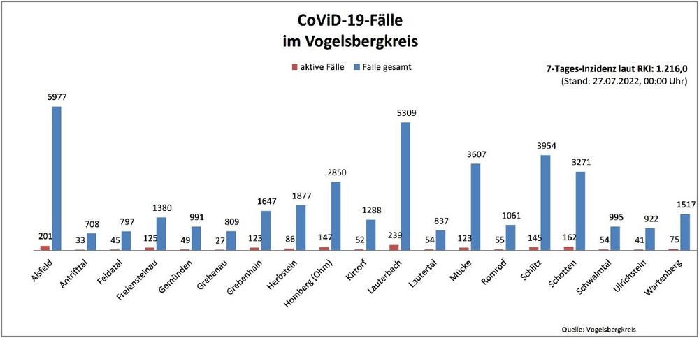 256 Neuinfektionen und 325 Genesene