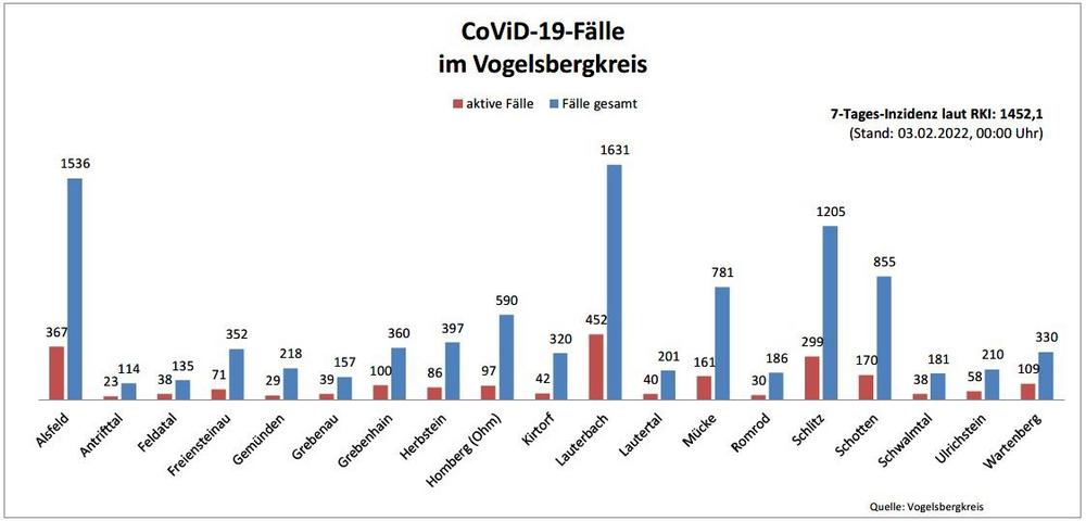 203 Neuinfektionen am Donnerstag, 2249 aktive Fälle