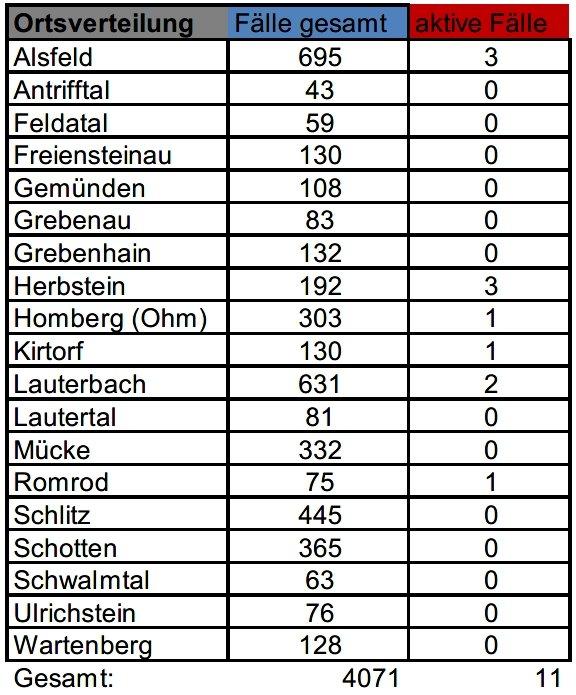 Zwei Neuinfektionen und eine Genesung