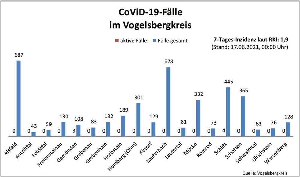 Inzidenz im Kreisgebiet liegt bei 1,9